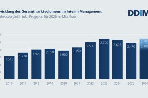 DDIM Marktstudie 2026:  Interim Management behauptet sich in anspruchsvollem Marktumfeld