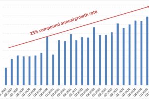 De.mem Limited – Rekord-Halbjahresergebnisse