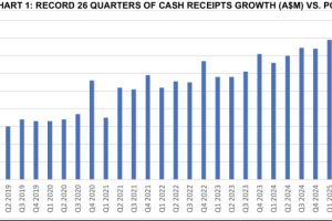 De.mem Ltd.: Vierteljährlicher Aktivitätsbericht zum 30. September 2025: Rekordzahlen bei Barzahlungen, Umsatz und EBITDA