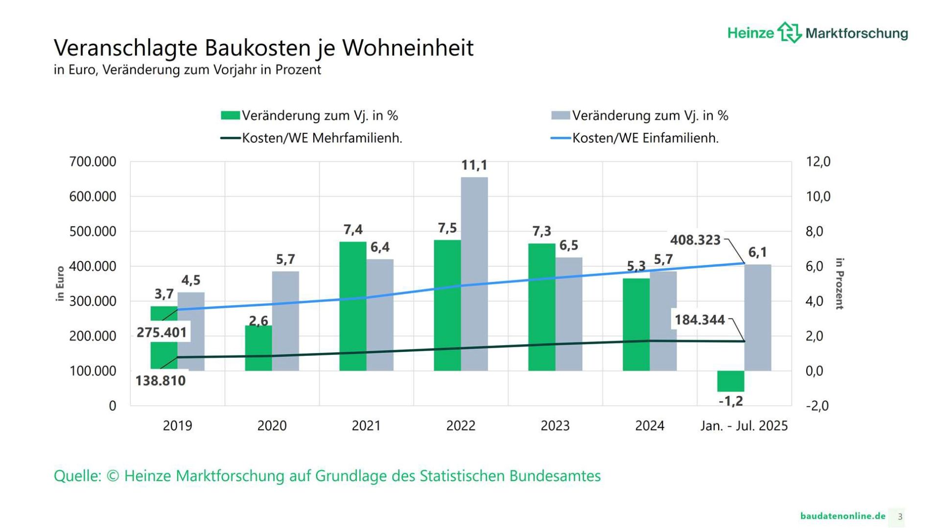 Der Eigenheimbau wird immer mehr zum Premiumprodukt, im Mehrfamilienhausbau sinkt die Wohnfläche