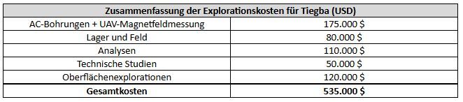 Desert Gold beschreibt Pläne für Phase-1-Explorationen bei seinem Goldprojekt Tiegba in der Elfenbeinküste