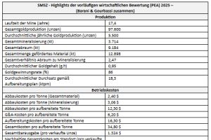 Desert Gold legt positive PEA für das SMSZ-Projekt mit einem Nachsteuer-NPV (10 %) von 24 Mio. USD und einer IRR von 34 % bei einem Goldpreis von 2.500 USD/Unze für die Lagerstätten Barani und Gourbassi in Mali vor
