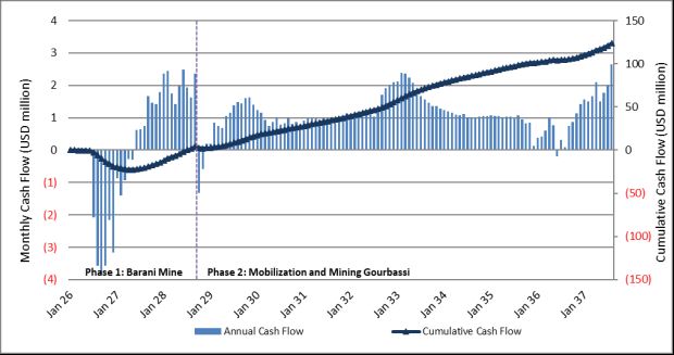 Desert Gold veröffentlicht aktualisierte PEA für das SMSZ-Projekt mit einem Nachsteuer-NPV (10 %) von 61 Mio. USD und einer IRR von 57 % bei einem Goldpreis von 2.850 USD/Unze für die Lagerstätten Barani und Gourbassi im Westen von Mal