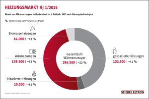 Deutsche Verbraucher kaufen erstmals mehr Wärmepumpen als Gasheizungen