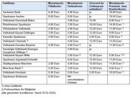 Die Angebote ausgesuchter VR-Banken und Sparkassen