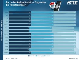 Die besten Virenschutz-Apps für Android (Januar 2026)