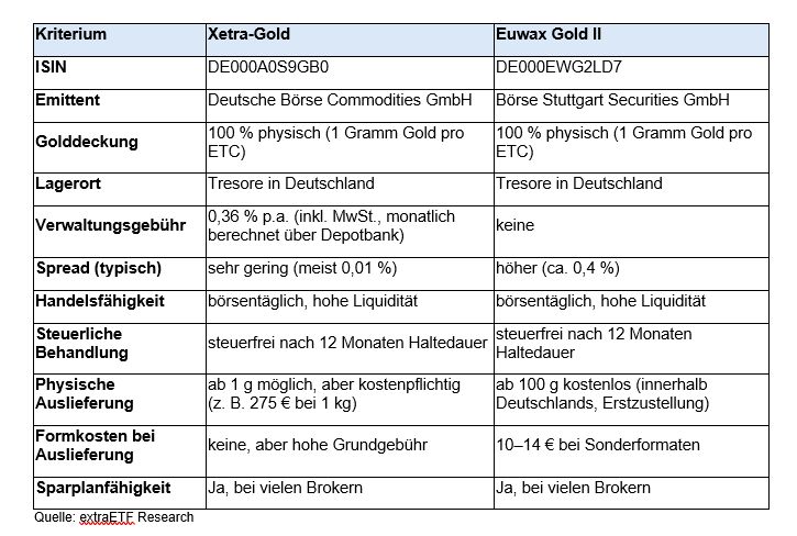 Die Goldpreisentwicklung