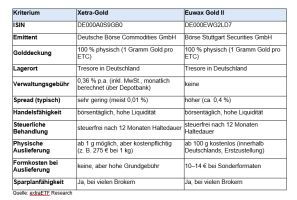 Die Goldpreisentwicklung