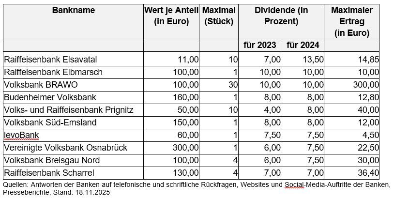 Die höchsten Dividenden in Prozent (!) für das Jahr 2024