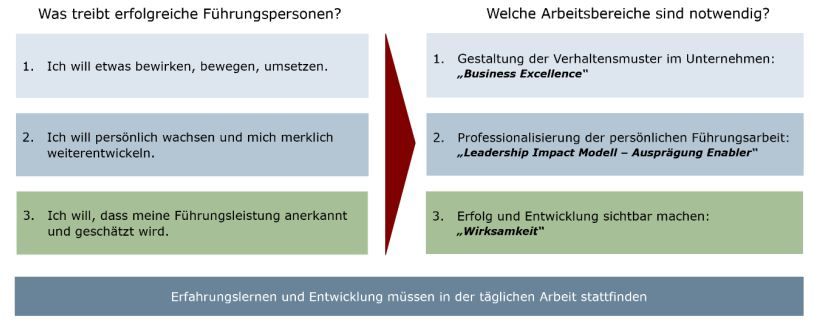 Die LEAVOR®-Formel
