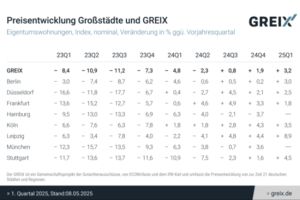Die Preise für Wohnimmobilien legen wieder zu