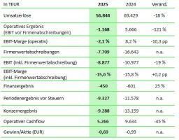 Die SYZYGY AG bestätigt vorläufige Zahlen mit einem Umsatzrückgang für 2025