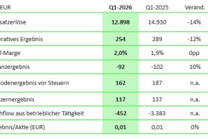 Die SYZYGY AG startet im ersten Quartal 2026 auf Plan und kehrt mit einer EBIT-Marge von 2 Prozent zur Profitabilität zurück