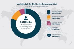 Die vollständige Bibel jetzt in 795 Sprachen