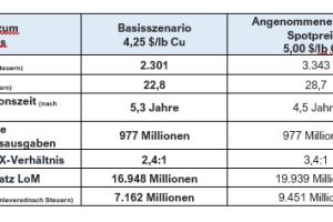 Die Vor-Machbarkeitsstudie für Arizona Sonoran liefert außergewöhnliche Ergebnisse für das Cactus-Projekt und skizziert eine langlebige, kostengünstige Kupferproduktion in Arizona