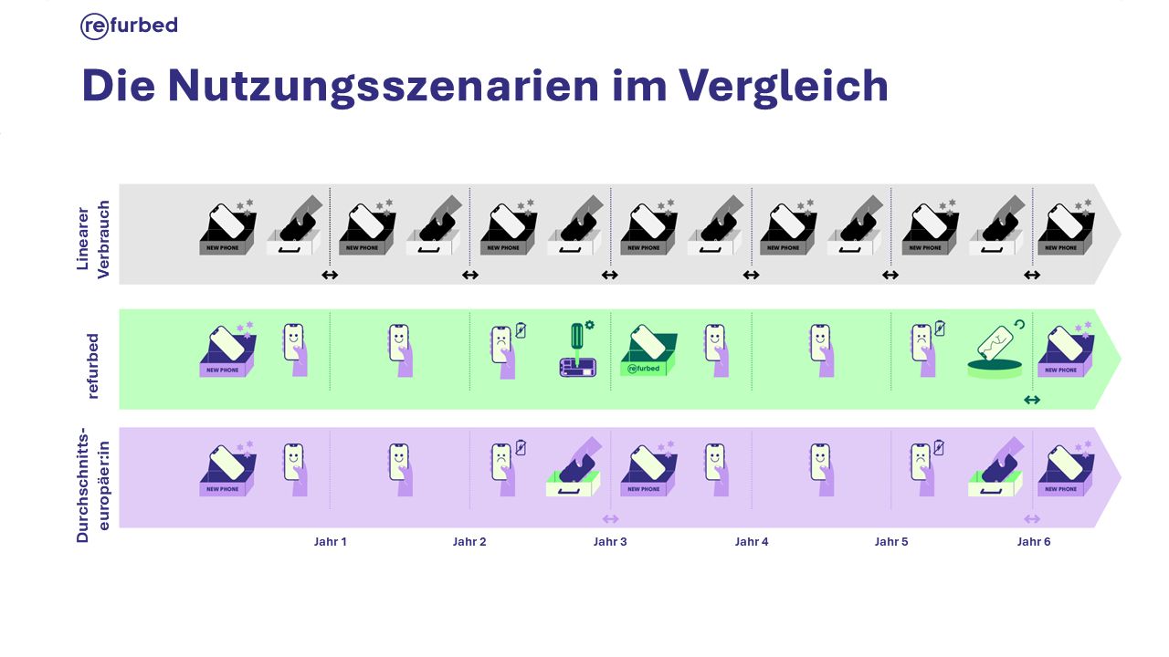 „Die vorliegenden Daten machen klar, wie viel Einsparpotenzial jeder durch sein Smartphone in der Hand hat.“
