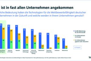 Digitalisierung der Wirtschaft: Fast jedes Unternehmen beschäftigt sich mit KI