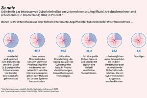Drei von fünf Deutschen halten eigenes Unternehmen wegen sensibler Daten für lukratives Ziel für Cyberkriminelle