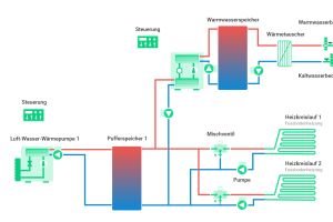 Effiziente Planung von Wärmepumpenkaskaden – Herausforderungen und digitale Lösungen