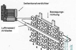 Effiziente Trocknung mit dem Seitenkanalverdichter e07MD-3-3ph-IE3-ATEX für industrielle Airblade-Systeme