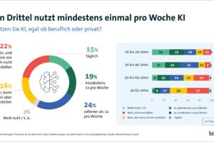 Ein Drittel nutzt KI mindestens einmal pro Woche – von Code bis Küche