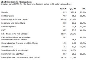 Elmos Semiconductor SE: Eindrucksvoller Start in das Jahr 2026 – Prognose angehoben