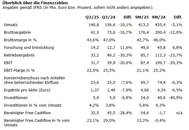 Elmos Semiconductor SE: Erfreuliche Auftragsentwicklung und starker Free Cashflow im dritten Quartal 2025 – Free Cashflow Prognose für das Gesamtjahr erhöht