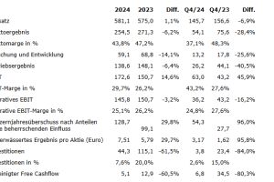 Elmos Semiconductor SE veröffentlicht Geschäftsbericht 2024