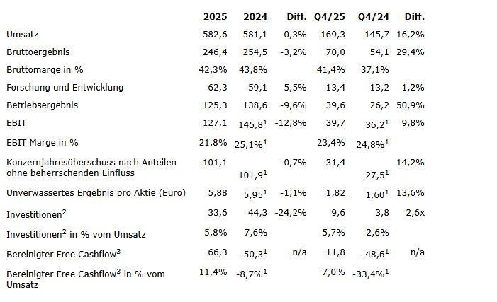 Elmos Semiconductor SE veröffentlicht Geschäftsbericht 2025