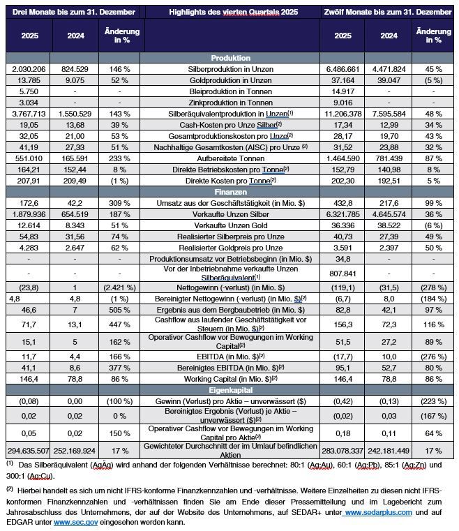 Endeavour Silver gibt Finanzergebnisse für das vierte Quartal 2025 bekannt