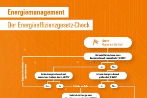 Energieeffizienzgesetz stellt Industrie vor neue Herausforderungen