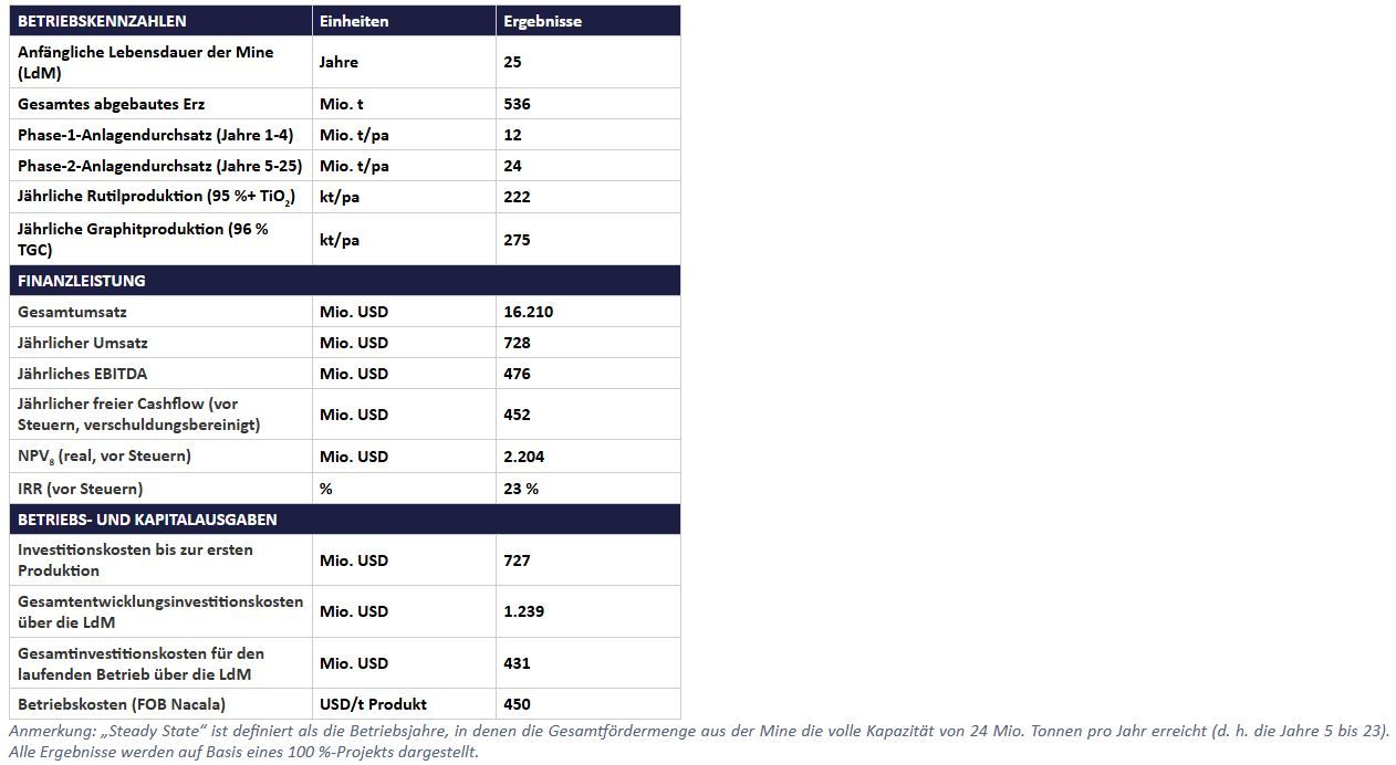 Ergebnisse der endgültigen Machbarkeitsstudie (DFS) zu Kasiya
