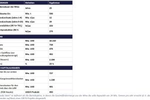 Ergebnisse der endgültigen Machbarkeitsstudie (DFS) zu Kasiya