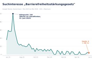 Erst vergessen, dann rückwärts: Was aus dem Barrierefreiheitsgesetz wurde, als alle wegschauten