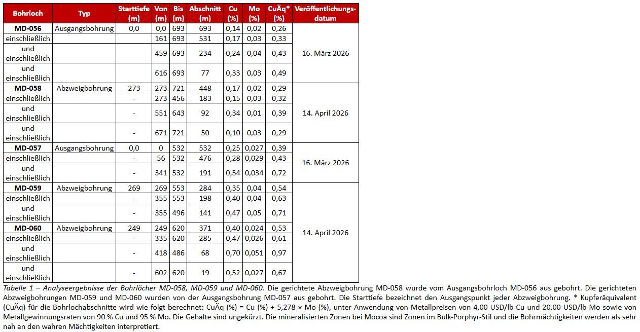 Erste gerichtete Abzweigbohrungen von Copper Giant übertreffen Ressourcenmodell bei Mocoa und ergeben 0,97 % CuÄq (0,70 % Cu und 0,051 % Mo) auf 68 m innerhalb von 371 m mit 0,53 % CuÄq (0,40 % Cu und 0,02 % Mo), während am südlichen Rand von Mocoa weiter