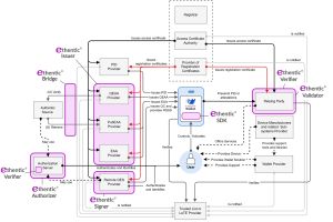 ethentic® Building Blocks für die EUDI-Wallet
