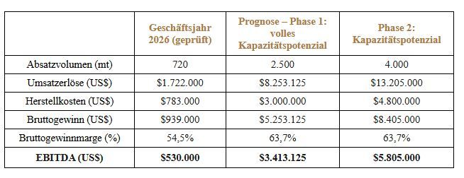 Evions Geschäftsbereich für expandierbaren Graphit erzielt ein EBITDA von 530.000 US$