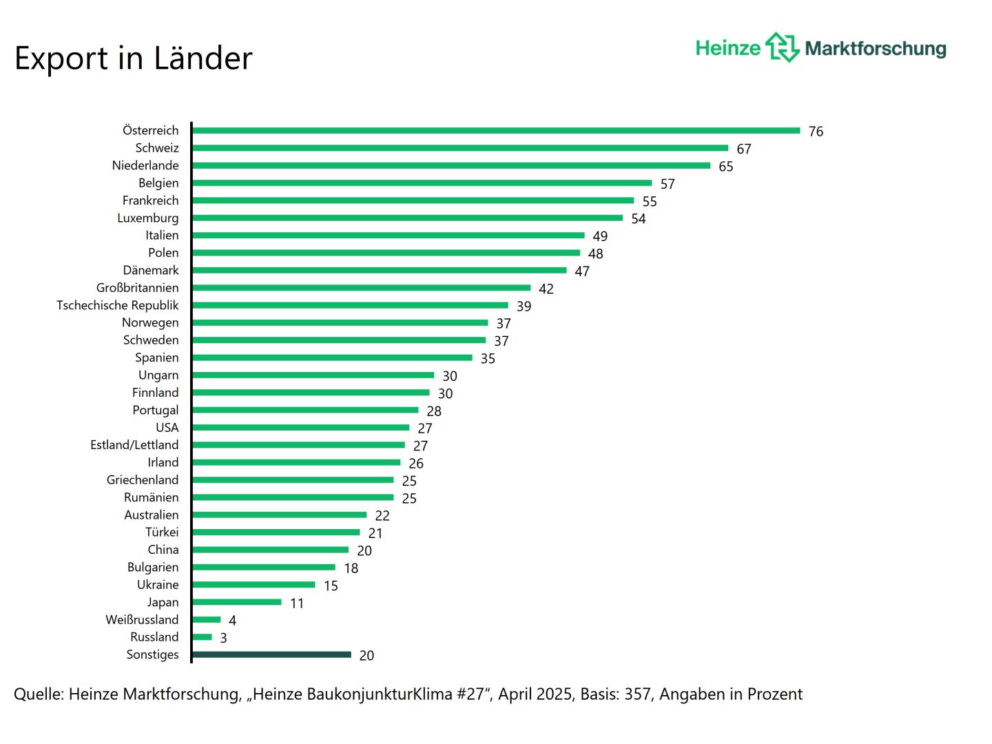 Exportgeschäft deutscher Bauprodukthersteller unter Druck