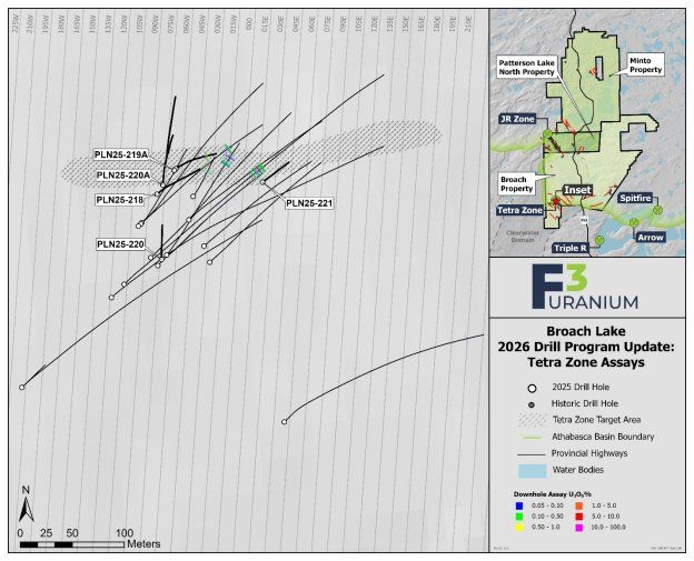 F3 durchteuft 3,0 m mit 1,19 % U3O8 in der Zone Tetra