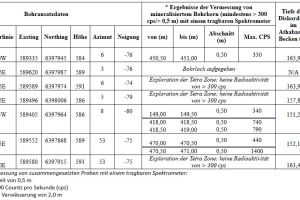 F3 durchteuft Uranmineralisierung in mehreren Step-out-Bohrlöchern in Zone Tetra