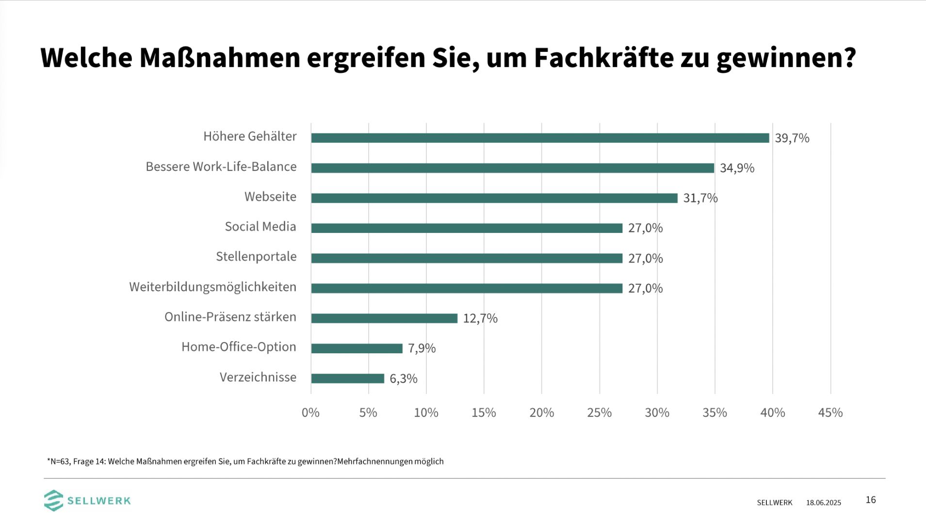 Fachkräftemangel bleibt größte Herausforderung