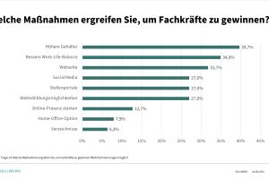 Fachkräftemangel bleibt größte Herausforderung