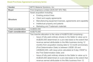First Graphene (FGR) beschleunigt die Expansion in den USA und die Präsenz im Verteidigungssektor durch die strategische Übernahme von MITO® Material Solutions