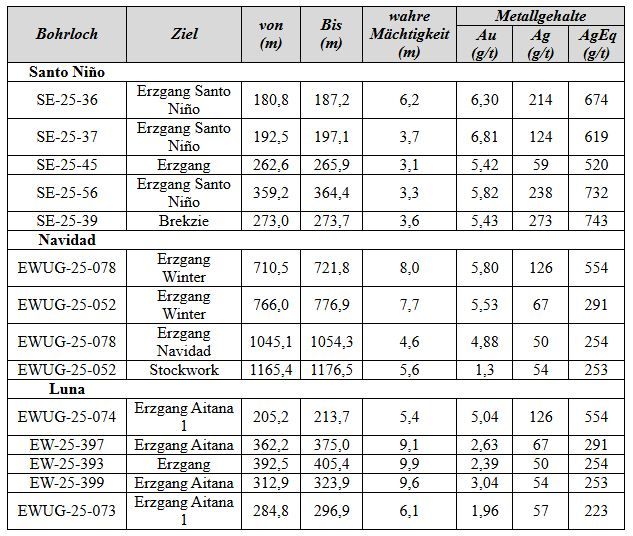 First Majestic berichtet über anhaltende Explorationserfolge bei Santa Elena und über aktuelle Entwicklungen im Senior Management