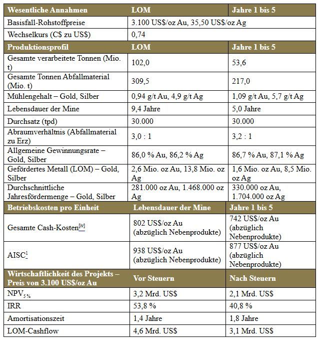First Mining meldet aktualisierte vorläufige Machbarkeitsstudie für Goldprojekt Springpole in der kanadischen Provinz Ontario