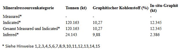 Focus Graphite meldet eines der weltweit größten identifizierten Graphitvorkommen beim Lac-Tetepisca-Projekt