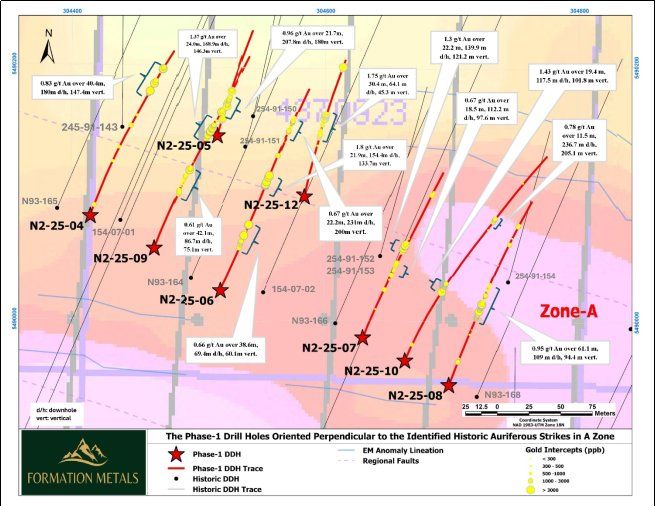 Formation Metals durchteuft 1,8 g/t Au auf 21,9 m, östlich von 1,75 g/t Au auf 30,4 m auf fortgeschrittenem Goldprojekt N2: Bohrungen bestätigen Beständigkeit von 300 m innerhalb von 5 km entlang von mineralisiertem Streichen