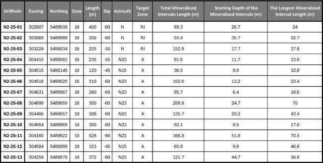 Formation Metals erweitert Phase-1-Bohrprogramm auf 14.000 Meter in seinem weit fortgeschrittenen Goldprojekt N2