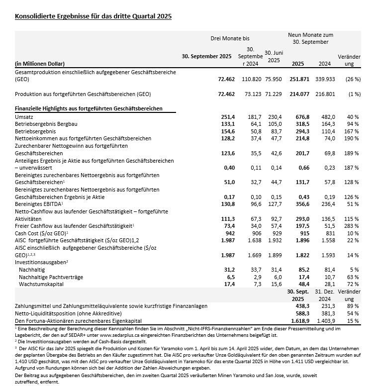 Fortuna gibt Ergebnisse für das dritte Quartal 2025 bekannt