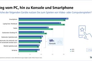 Frauen zocken mehr als Männer